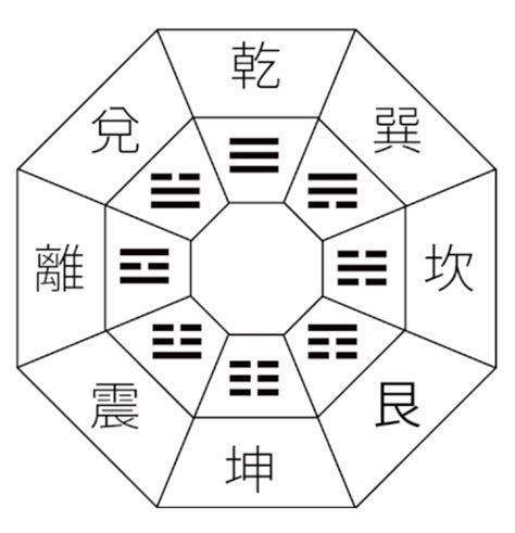 先天八卦後天八卦差異|【易の基本】先天八卦と後天八卦の違いを解説！天か。